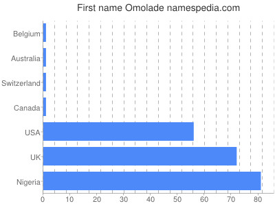 Given name Omolade