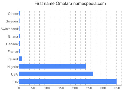 Given name Omolara