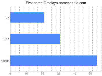 Given name Omolayo
