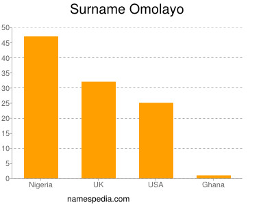 Surname Omolayo