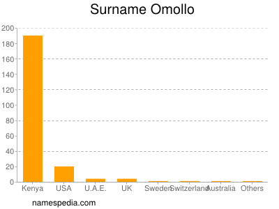 Surname Omollo