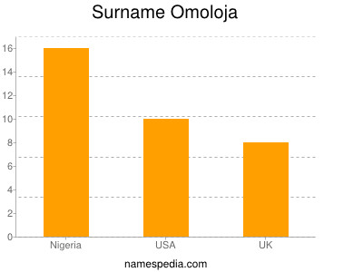 Surname Omoloja
