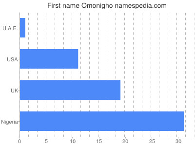 Given name Omonigho