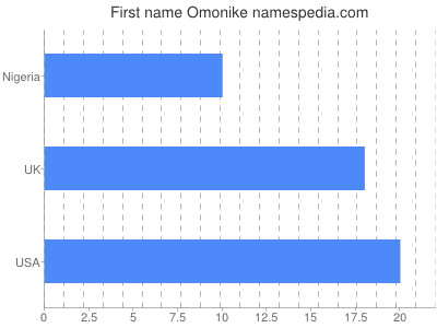 Given name Omonike