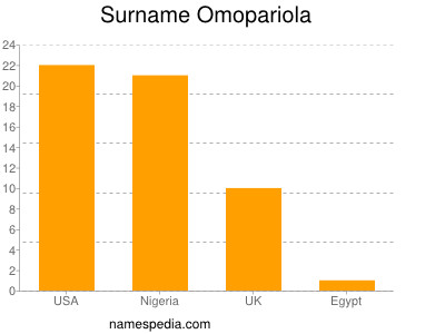 Surname Omopariola