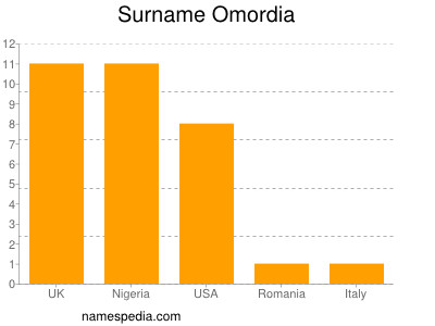 Surname Omordia