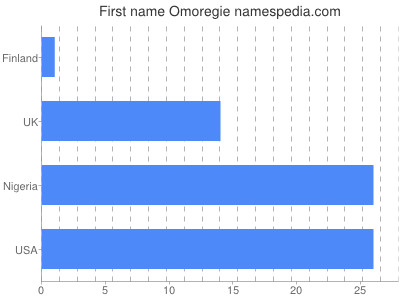 Given name Omoregie