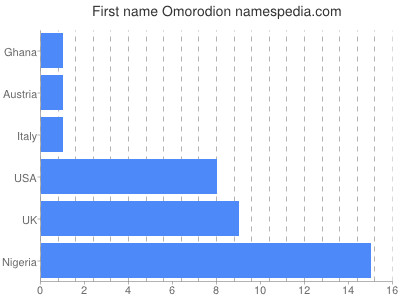 Given name Omorodion