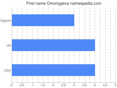 Given name Omorogieva
