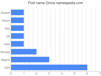 Given name Omos