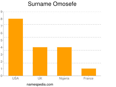 Surname Omosefe