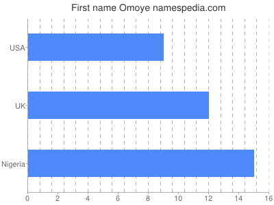 Given name Omoye