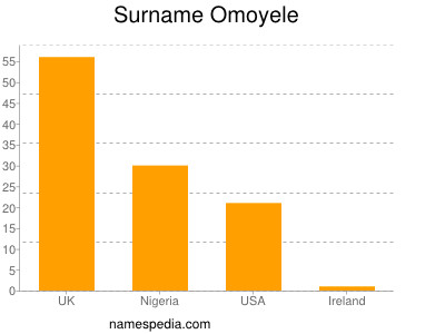 Surname Omoyele