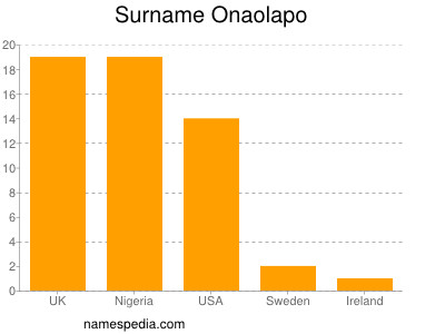 Surname Onaolapo