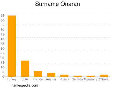 Surname Onaran