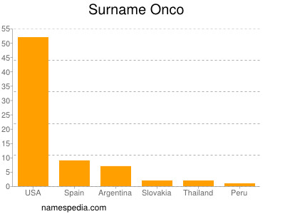 Surname Onco