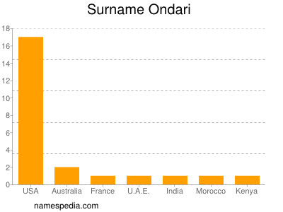 Surname Ondari