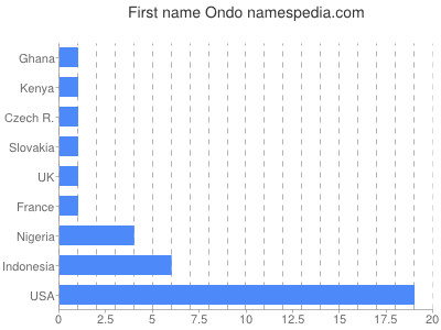 Given name Ondo