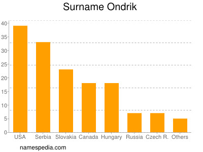 Surname Ondrik