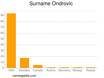Surname Ondrovic