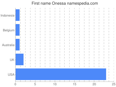 Given name Onessa