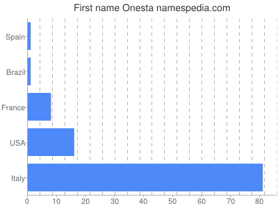 Given name Onesta