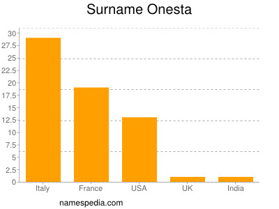 Surname Onesta