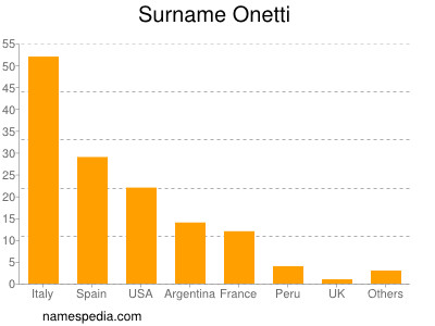 Surname Onetti