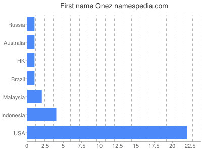 Given name Onez