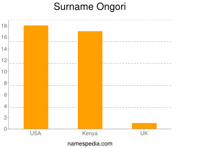 Surname Ongori