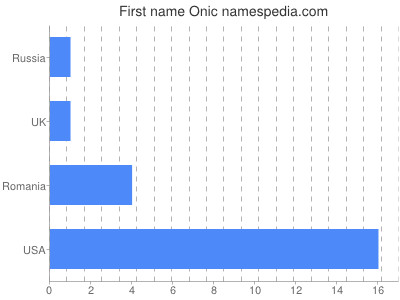 Given name Onic