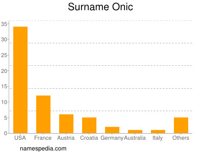 Surname Onic