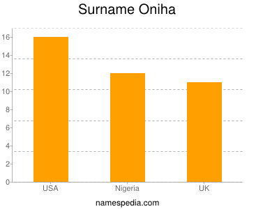 Surname Oniha