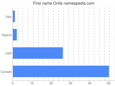 Given name Onile