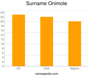 Surname Onimole