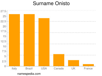 Surname Onisto