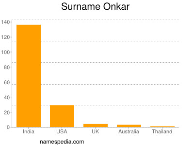 Surname Onkar