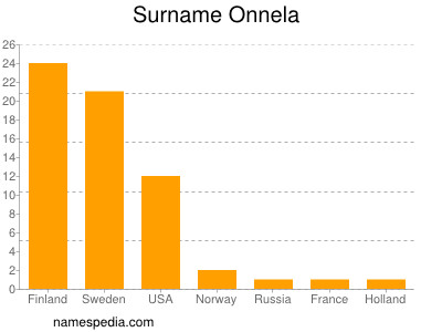 Surname Onnela
