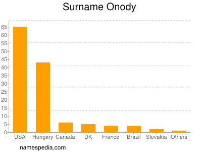 Surname Onody