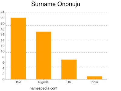 Surname Ononuju