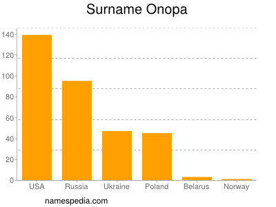 Surname Onopa
