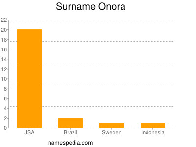 Surname Onora