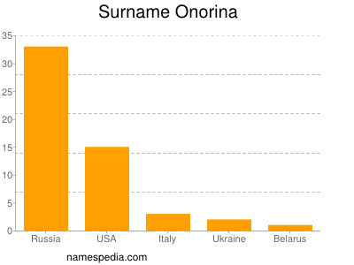 Surname Onorina