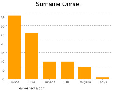 Surname Onraet