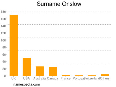 Surname Onslow