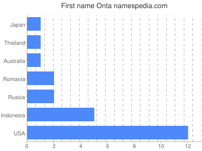 Given name Onta