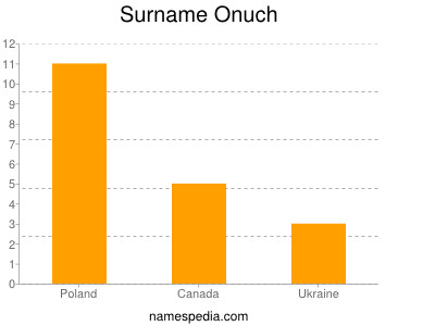 Surname Onuch