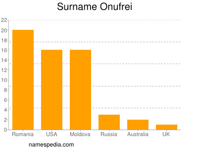 Surname Onufrei