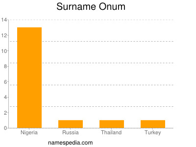 Surname Onum