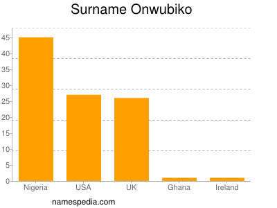 Surname Onwubiko
